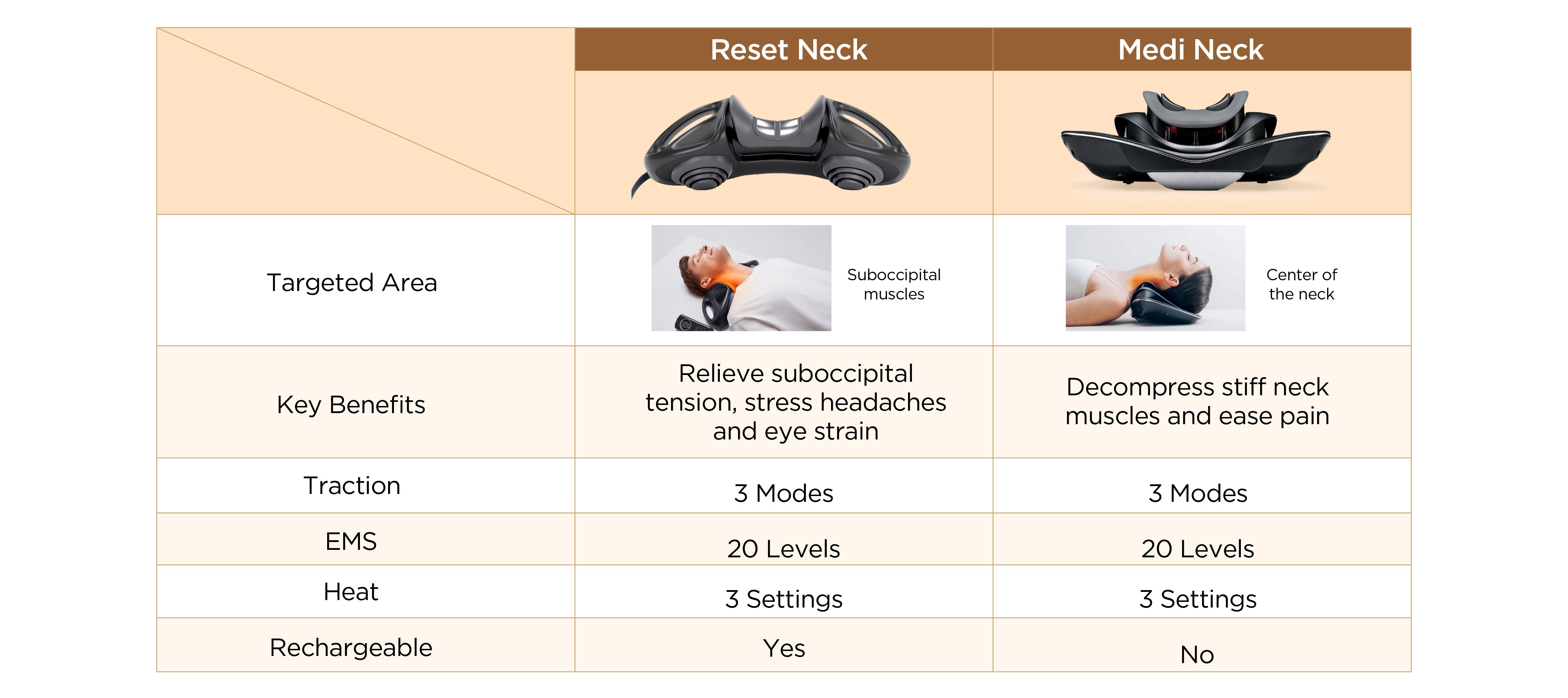 Medi Neck compared with Reset Neck